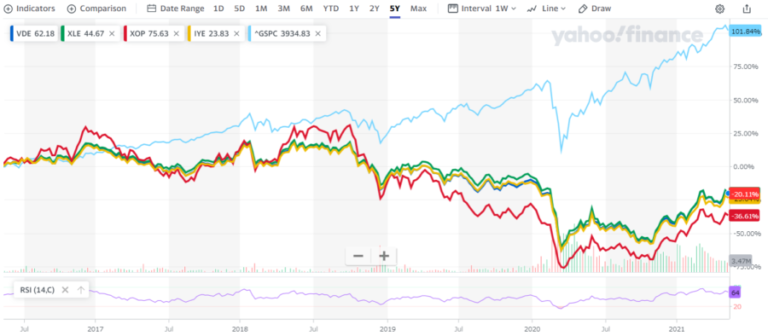 おすすめエネルギーETF徹底比較！VDE･XLE･XOP･IYE | ここ屋マネースクール